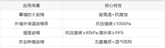 凯思德岩棉丨岩棉品类全解析