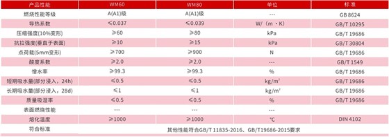 高强度屋面岩棉板、幕墙岩棉板