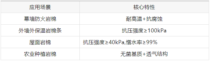 凯思德岩棉丨岩棉品类全解析